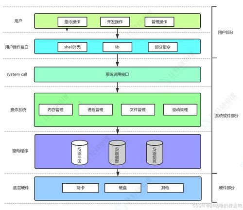 計算機軟硬件及網絡技術開發中的進程概念、馮諾依曼體系結構、系統調用與父子進程