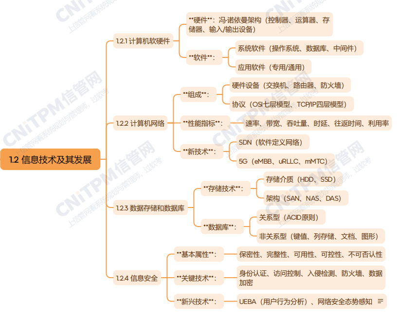 系規(guī)第2版第1章 信息系統(tǒng)與信息技術(shù)發(fā)展思維導(dǎo)圖（2）——計(jì)算機(jī)軟硬件及網(wǎng)絡(luò)技術(shù)開發(fā)