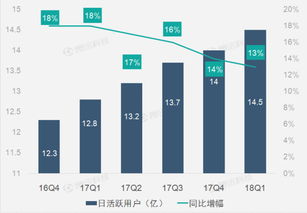 廣告業(yè)務助facebook第一季度營收持續(xù)高增長
