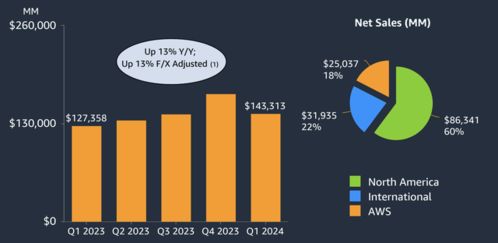 aws和廣告業(yè)務(wù) 拖不動(dòng) 亞馬遜這艘巨輪